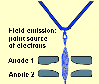 Field-emisssion source of electrons
