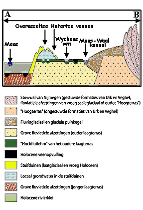 Soil composition in the region of Nijmegen-profile